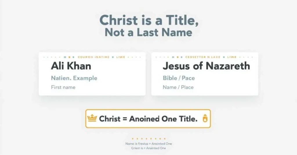 Infographic showing Christ is a title, not a last name