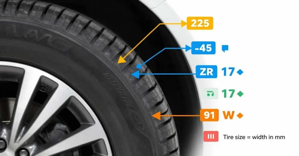 Infographic showing how to read tire sidewall markings including tire size, aspect ratio, ZR marking, rim diameter, load index, and speed rating.